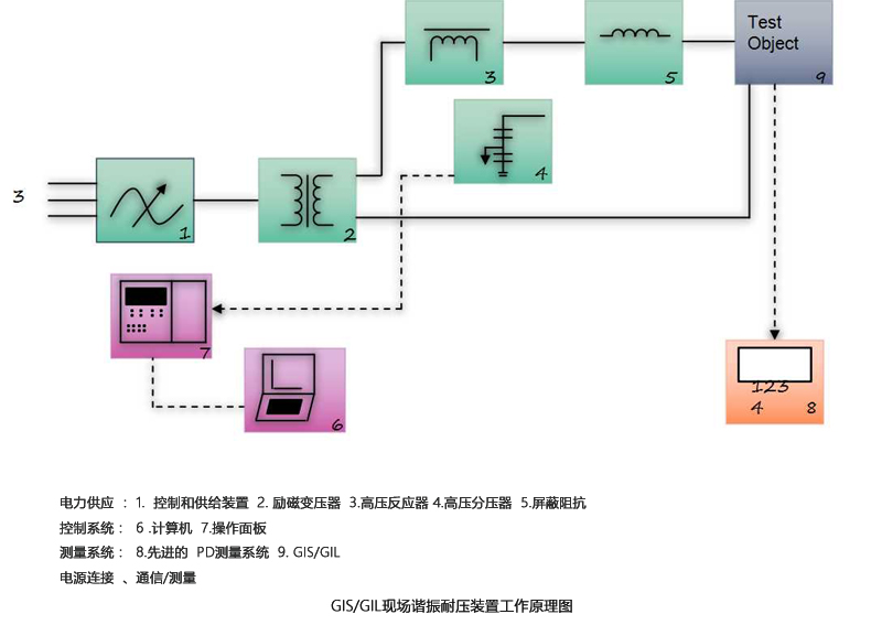 铠装SF6调频谐振电抗器